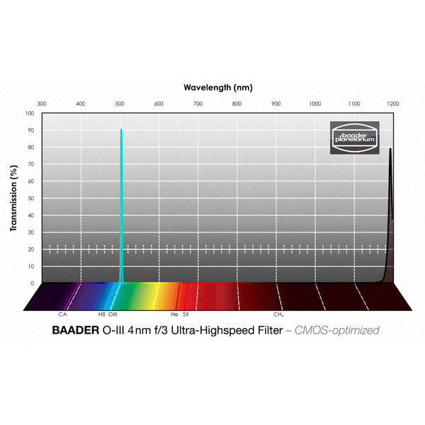Filtre Baader OIII CMOS f/3 Ultra-Highspeed 65x65mm