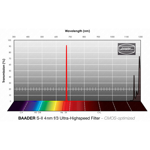 Filtre Baader SII CMOS f/3 Ultra-Highspeed 50x50mm