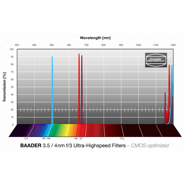 Filtre Baader H-alpha/OIII/SII CMOS f/3 Ultra-Highspeed 65x65mm