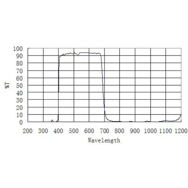 Filtres bloquants ZWO UV/IR 2"