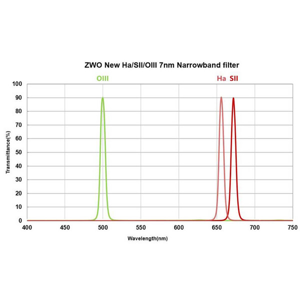 Filtre ZWO H-alpha 7nm 2"