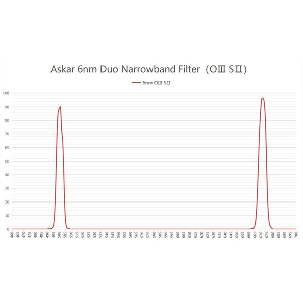 Filtre Askar Color Magic C2 OIII/SII Duo 2"