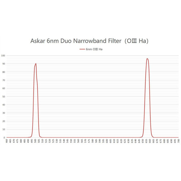 Filtre Askar Color Magic D1 OIII/H-Alpha Duo 2"