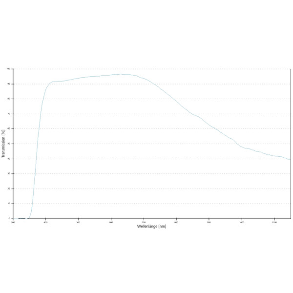 ZEISS Objectifs Plan A 100x/0,8 wd=0,97mm