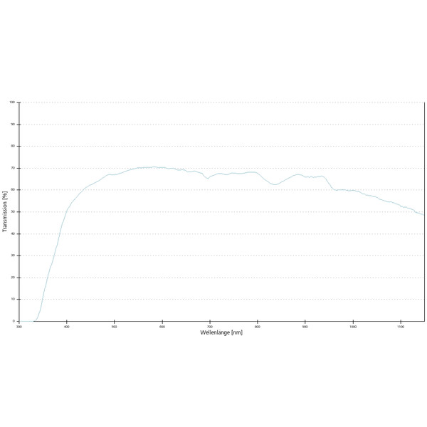 Objectif ZEISS Objektiv alpha Plan-Fluar 100x/1,49 Oil wd=0,08mm