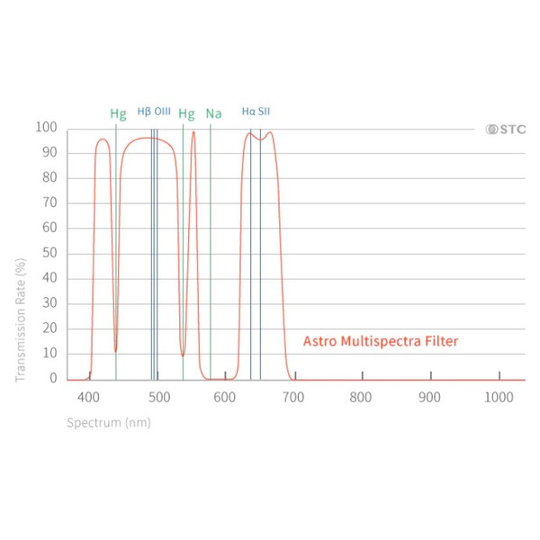 Filtre STC Multispectra Clip-Filter Nikon APS-C