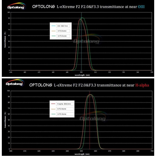 Filtre Optolong L-eXtreme F2 (2")