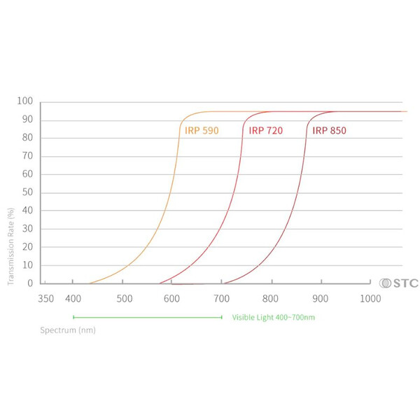 Filtre STC Infrarot Clip-Filter 720nm Sony