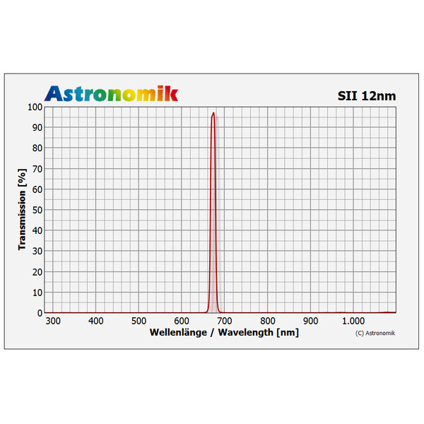 Filtre Astronomik HSO 12nm 36mm