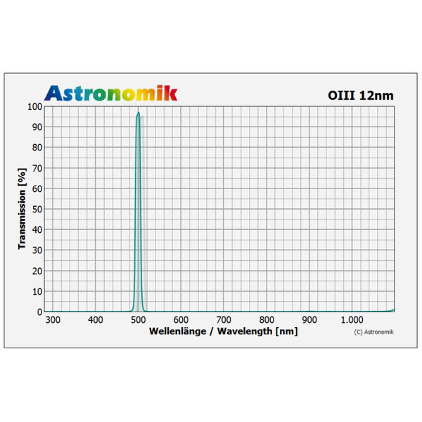 Filtre Astronomik HSO 12nm 36mm
