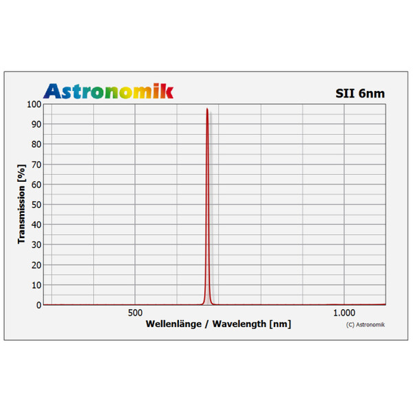 Filtre Astronomik HSO 6nm 36mm