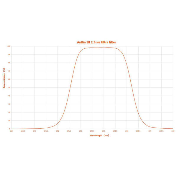Filtre Antlia SII 2,5nm 2"