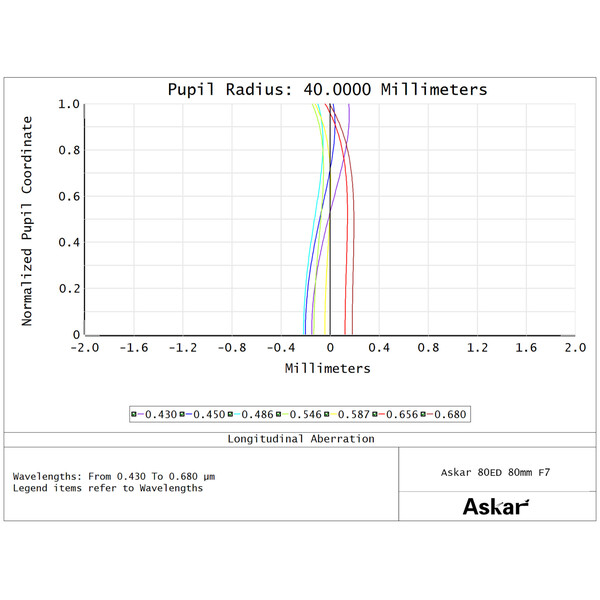 Lunette apochromatique Askar AP 80/560 F7 80ED