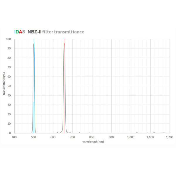 Filtre IDAS NBZ-II O-III H-alpha 10nm 2"