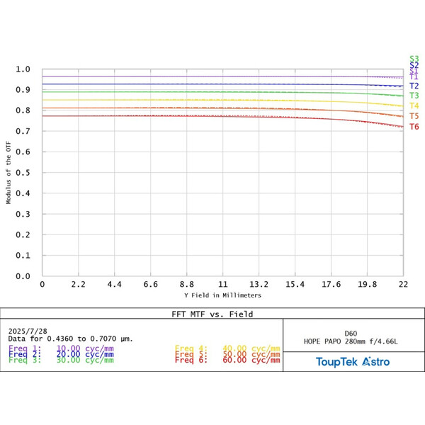 Lunette apochromatique ToupTek HOPE D60 60/280 f/4.66