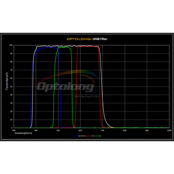 Filtre iOptron LRGB 1,25"