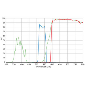 Euromex Jeu de filtres, excitation vert  (sans DX.9749), DX.9746-6 (Delphi-X)
