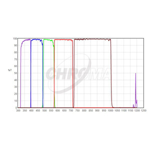 Filtre Chroma UBVRI Photometric-Set 1,25"