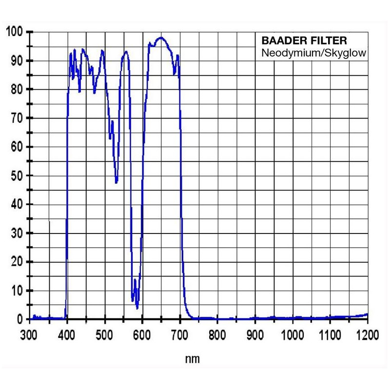 Baader Filtre Neodymium Mond et Skyglow 1,25"