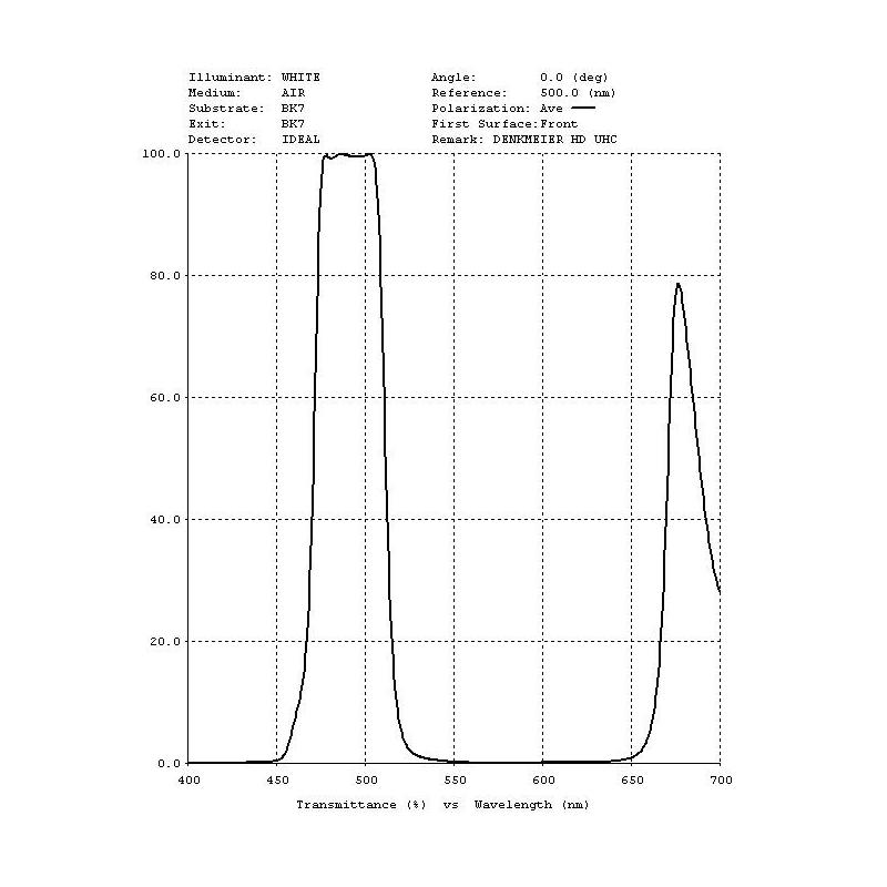 Denkmeier - Filtre UHC - 31,75 mm