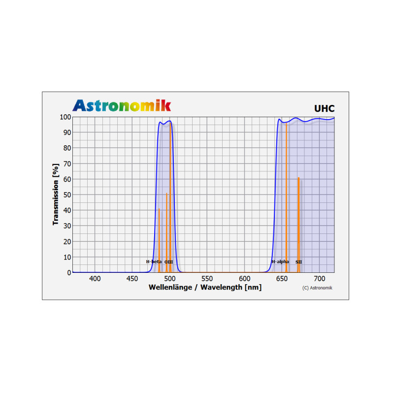 Astronomik Filtre UHC 31 mm monté