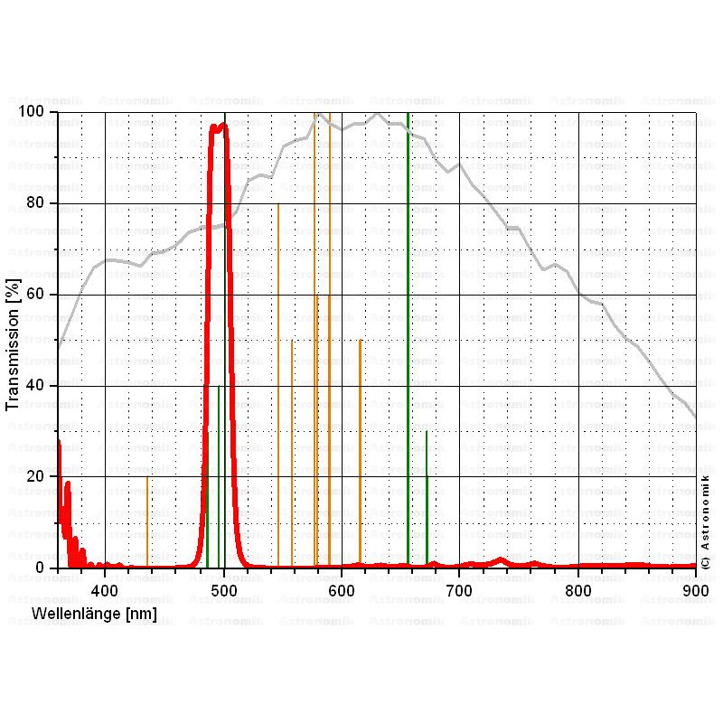 Filtre Astronomik OIII 12nm CCD SC