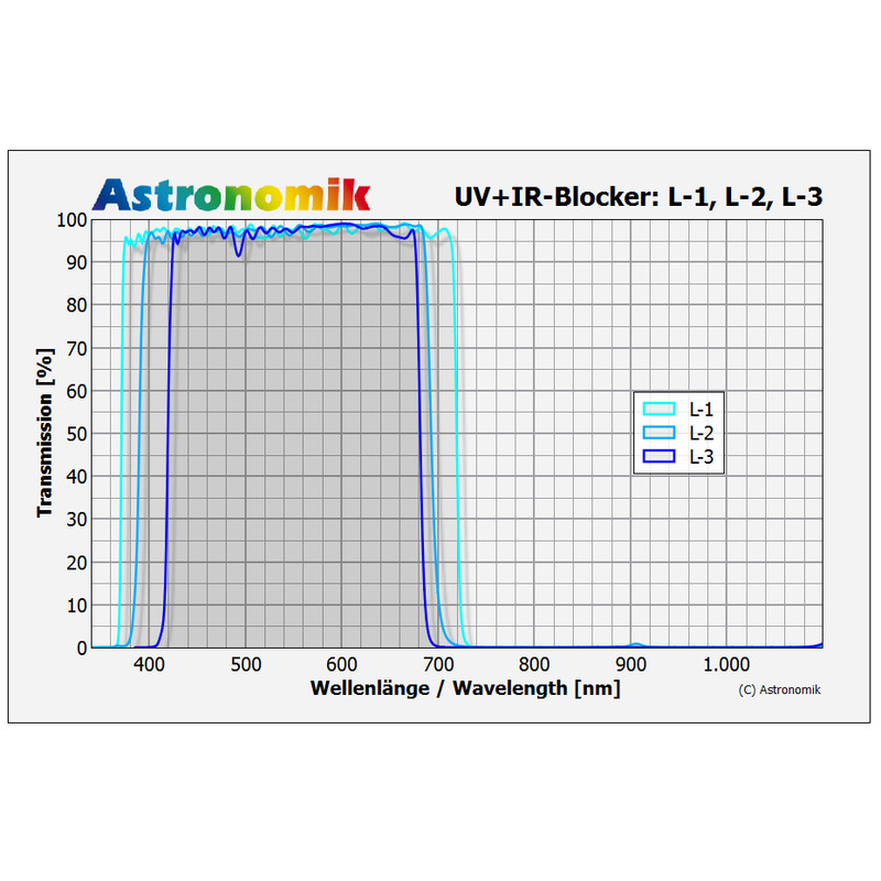 Astronomik Filtre bloquant Luminance UV-IR- L-2 27 mm non monté