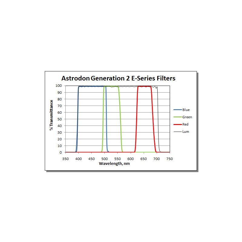 Astrodon Tru-Balance LRGB2 E27R - Filtres 31,75 mm