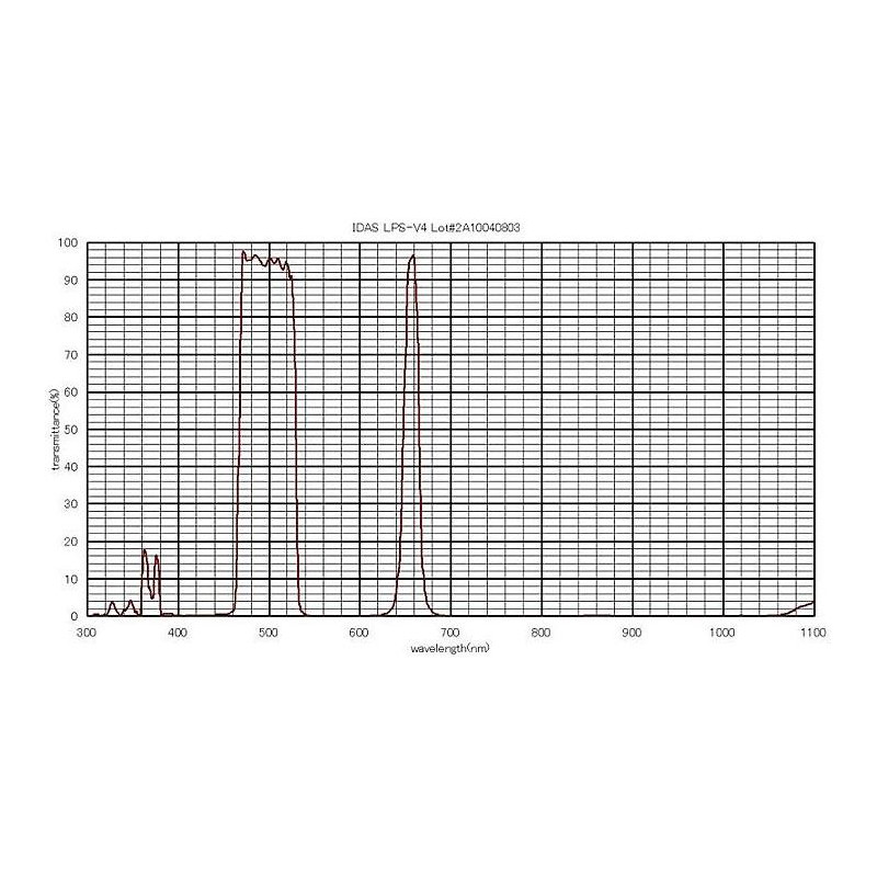 IDAS Filtre anti-pollution LPS-V4 1,25"