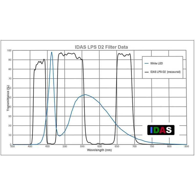 Filtre IDAS Fitre anti pollution LPS-D2 2"