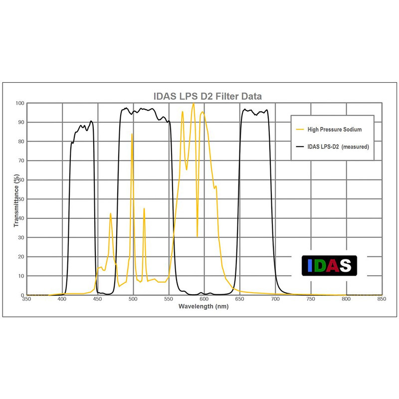 Filtre IDAS Fitre anti pollution LPS-D2 2"