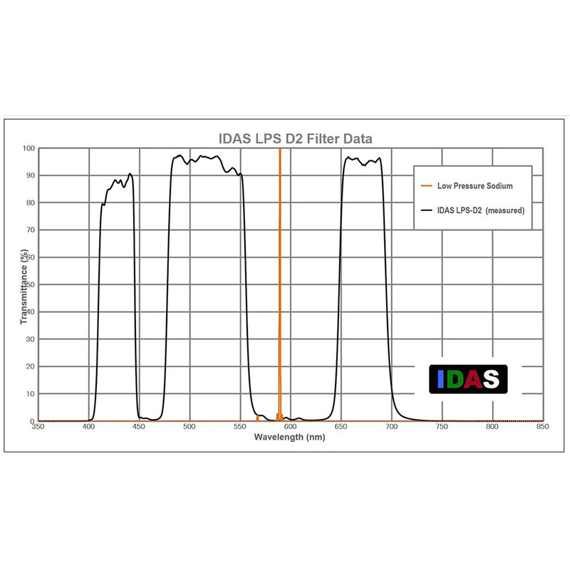 Filtre IDAS Fitre anti pollution LPS-D2 2"