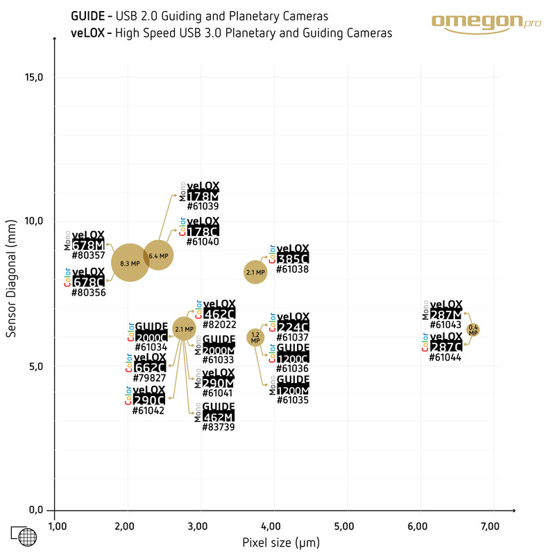 Caméra Omegon GUIDE 1200 C Color