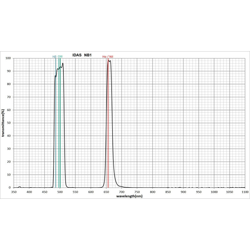 Filtre IDAS Nebula Booster NB1-Z ZWO ASI