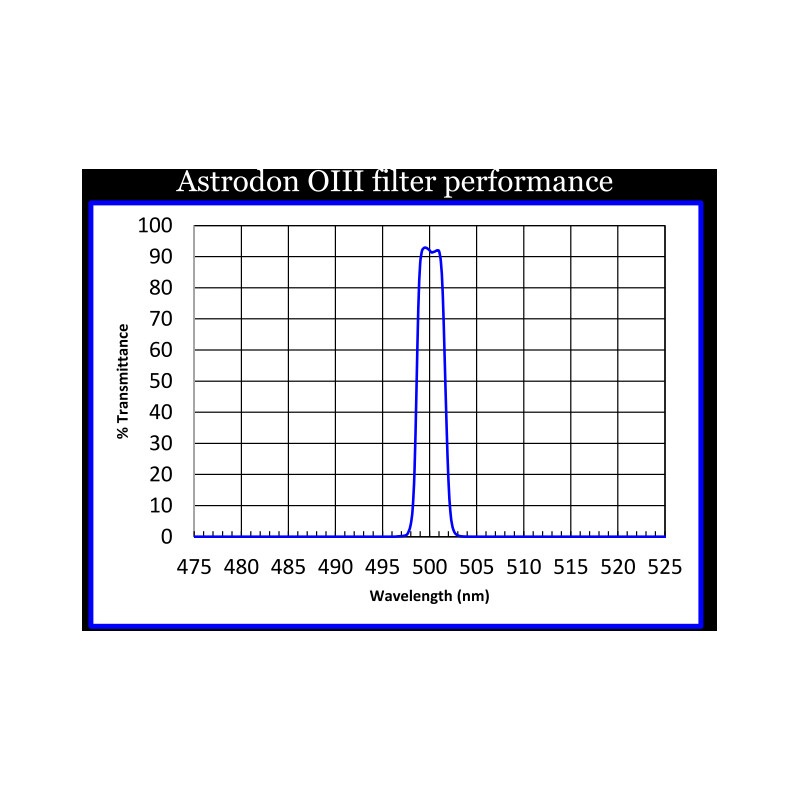 Filtre Astrodon O-III 50x50mm