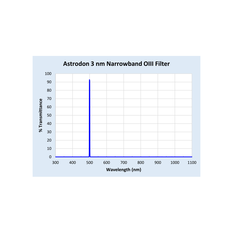 Filtre Astrodon O-III 50x50mm