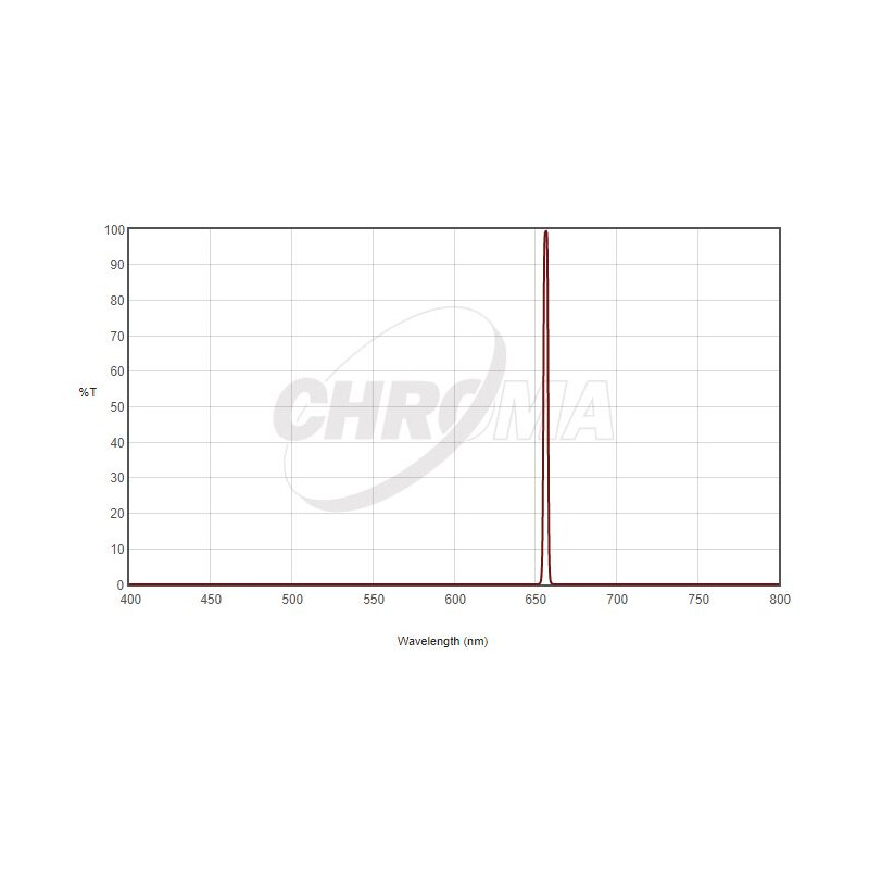 Filtre Chroma H-Alpha 3nm 2"