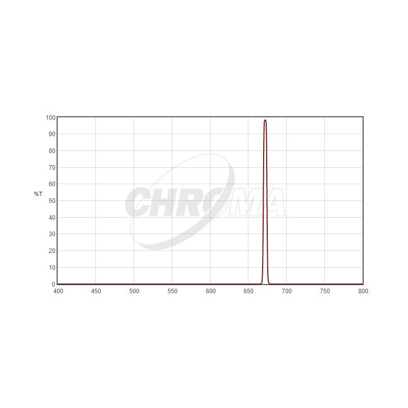 Filtre Chroma SII 1,25", 5nm