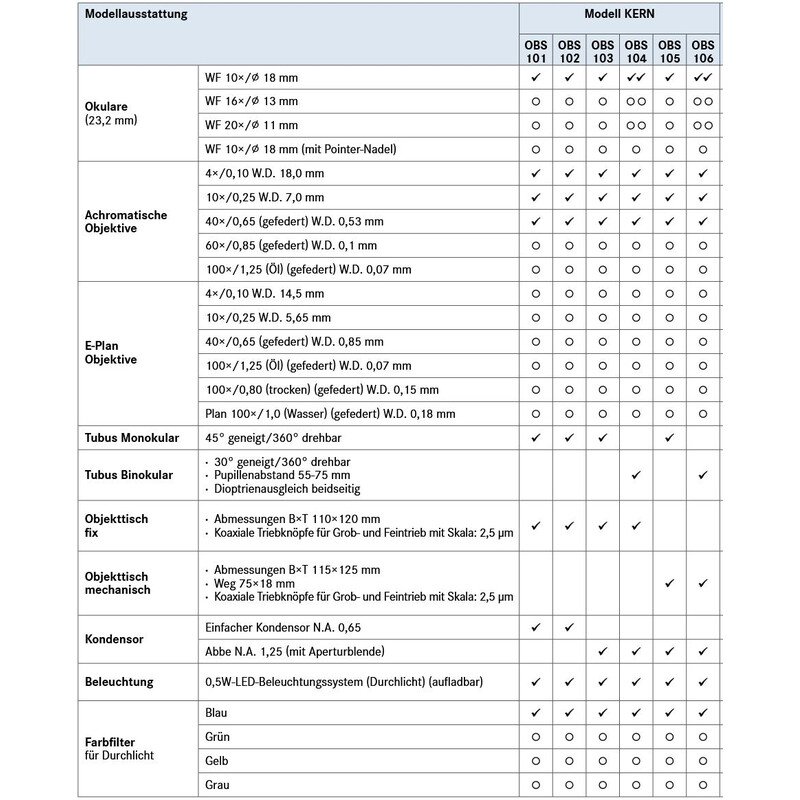 Microscope Kern Mono Achromat 4/10/40, WF10x18, 0,5W LED, recharge, OBS 101