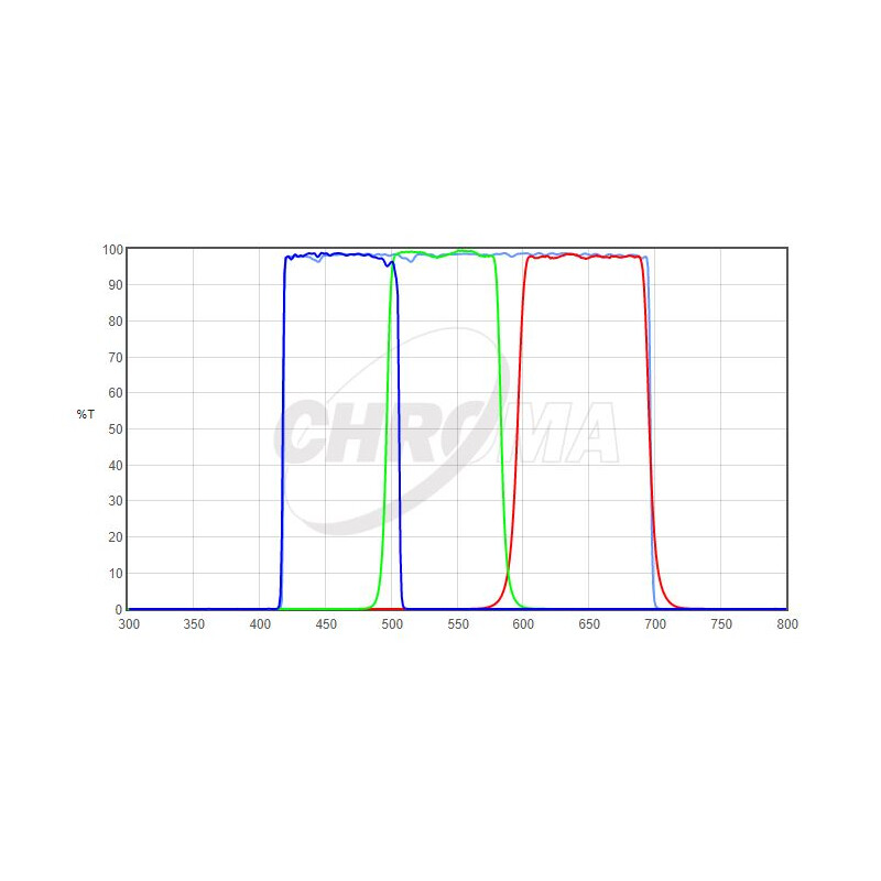 Filtre Chroma LRGB-Set 1,25"