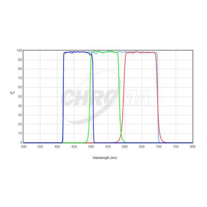 Filtre Chroma LRGB-Set 2"