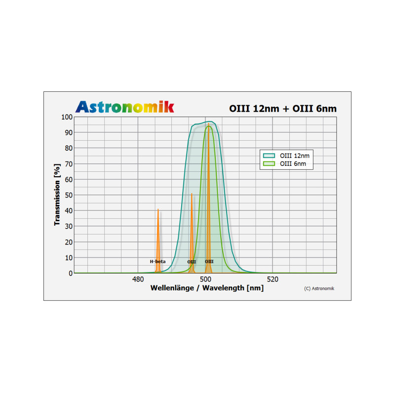 Filtre Astronomik OIII 12nm CCD MaxFR 1,25"