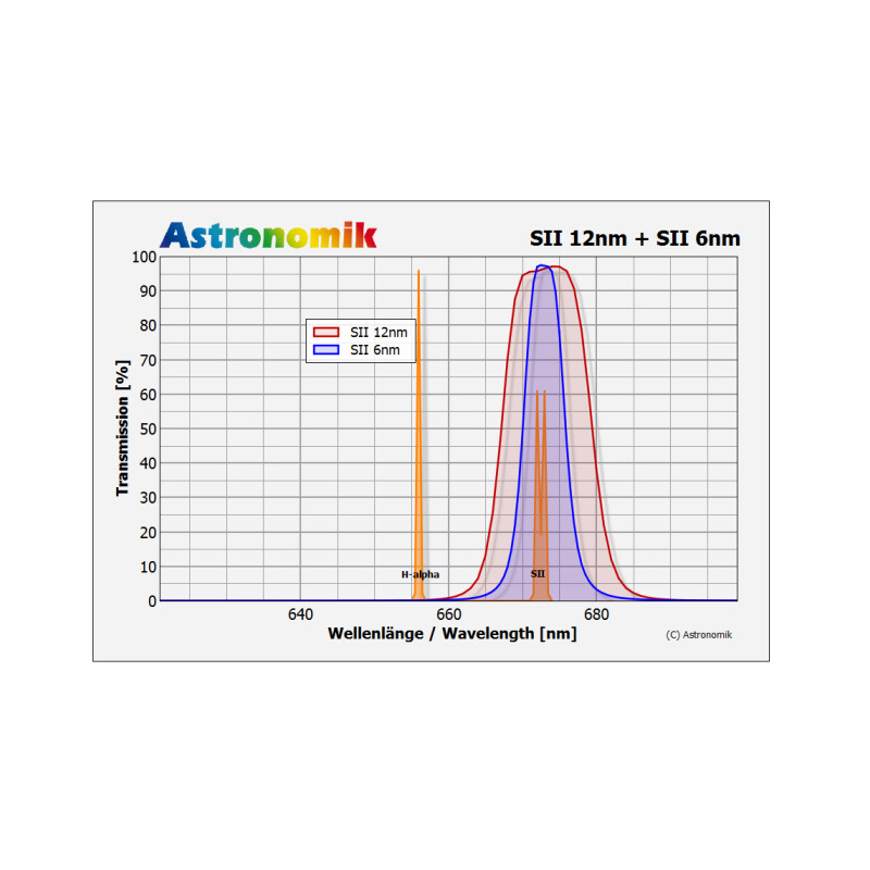 Filtre Astronomik SII 12nm CCD MaxFR 2"