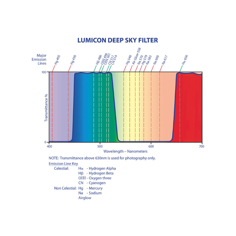 Lumicon Filtre Deep Sky 1.25"