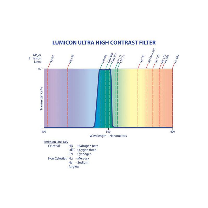 Filtre Lumicon UHC 2" GEN3