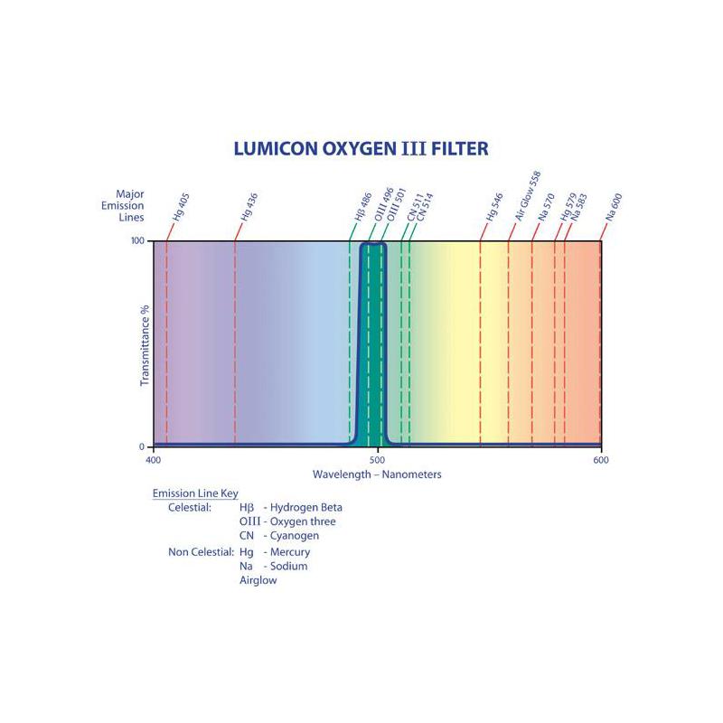 Lumicon Filtre OIII 2"