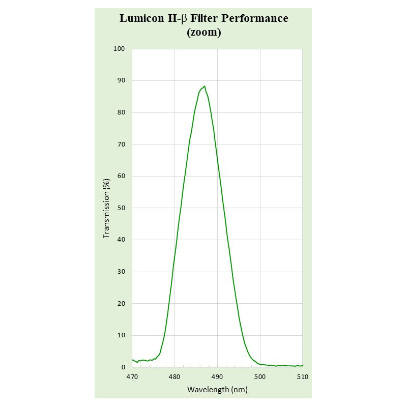 Filtre Lumicon H-Beta 2''