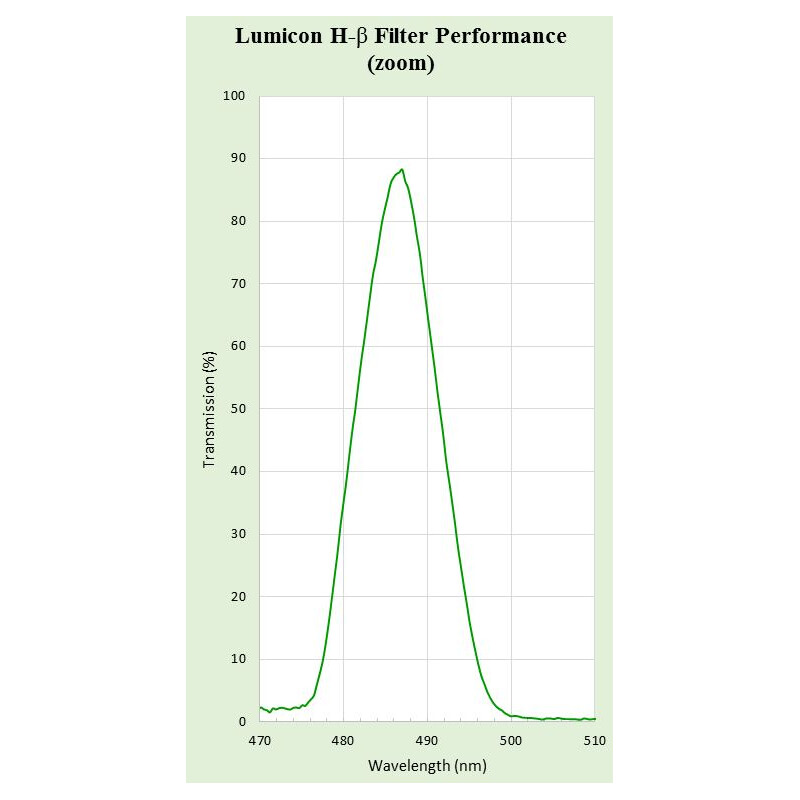 Lumicon Filtre H-Beta 1,25"