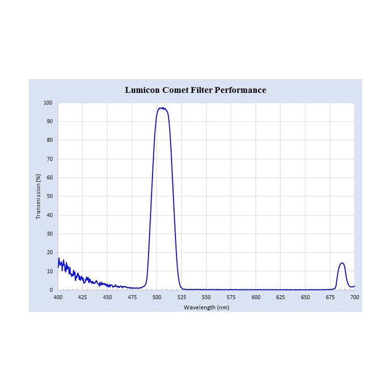 Lumicon Filtre Swan Band Comet 1.25"