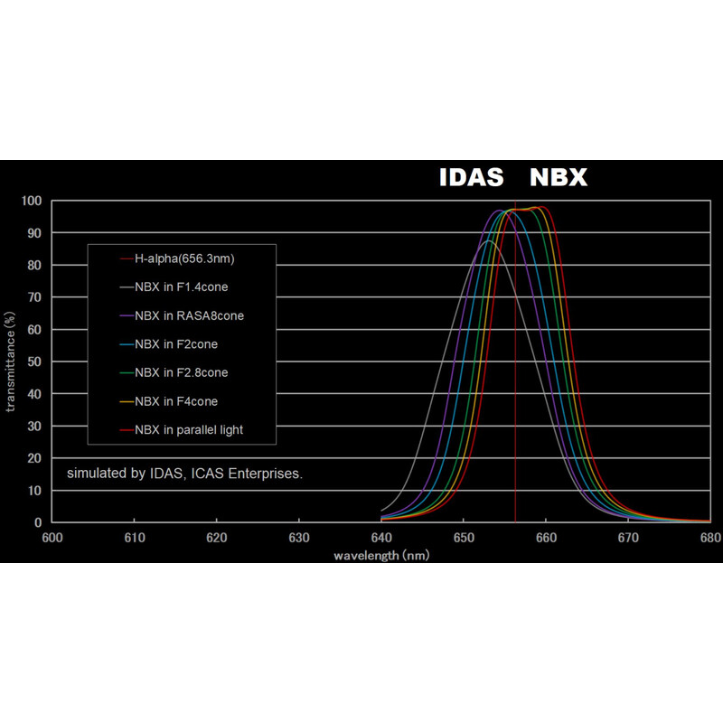 Filtre IDAS Nebula Booster NBX 52mm